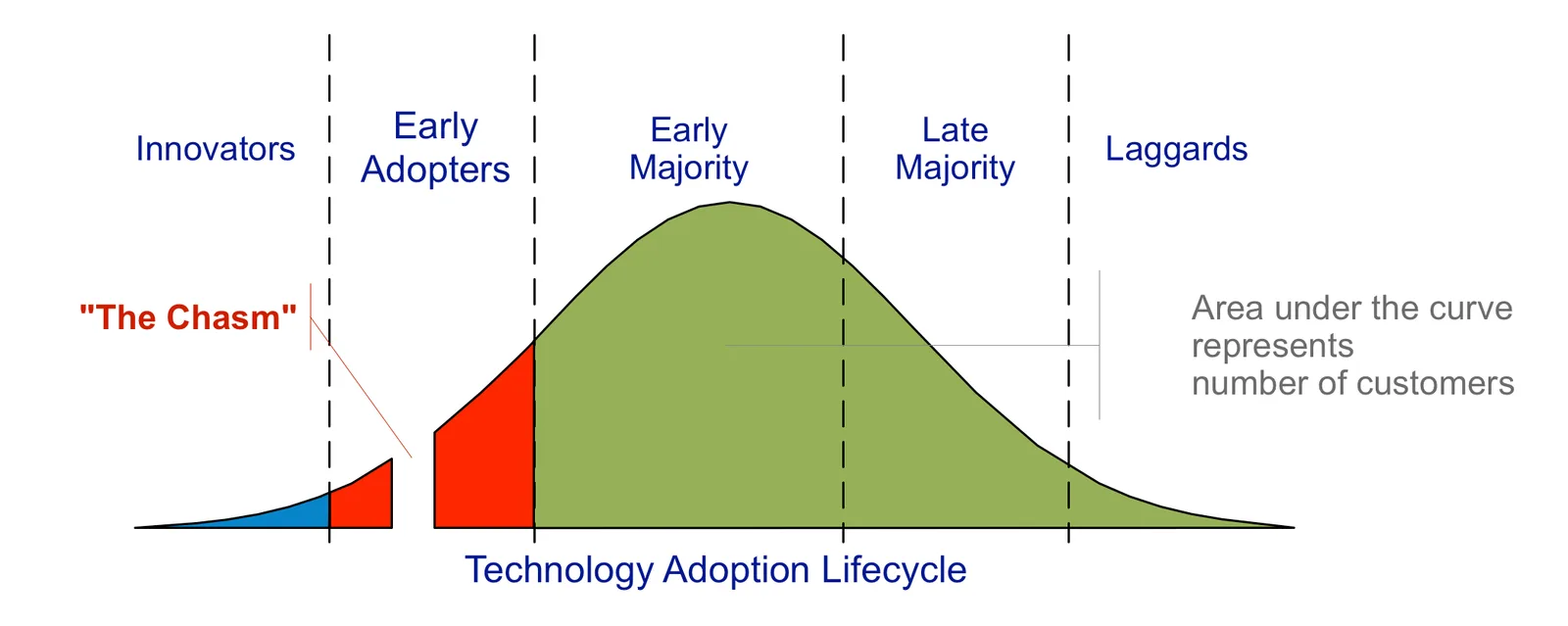 Geoffrey Moore's Change Curve