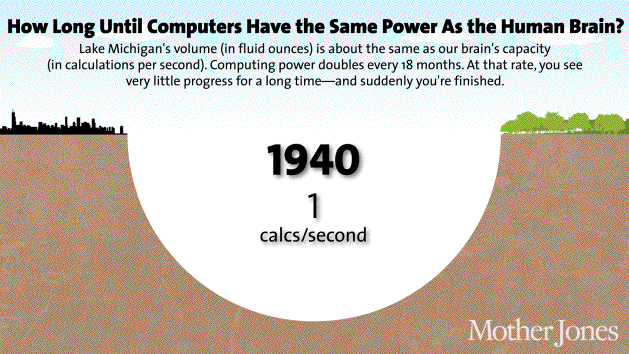 An animated Mother Jones graphic asking how long until computers match the power of the human brain, using the volume of Lake Michigan as the analogy and starting in 1940 at one calculation per second.