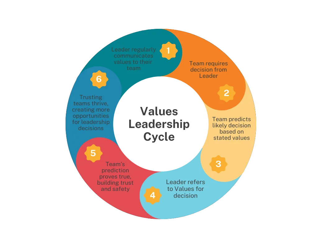 A six-step circular diagram of the Values Leadership Cycle, running from a leader regularly communicating values, through the team predicting and then seeing that prediction proved true, to trusting teams creating more opportunities for leadership decisions.